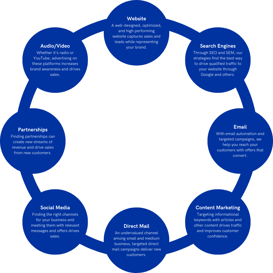 graph of omnichannel marketing strategy.